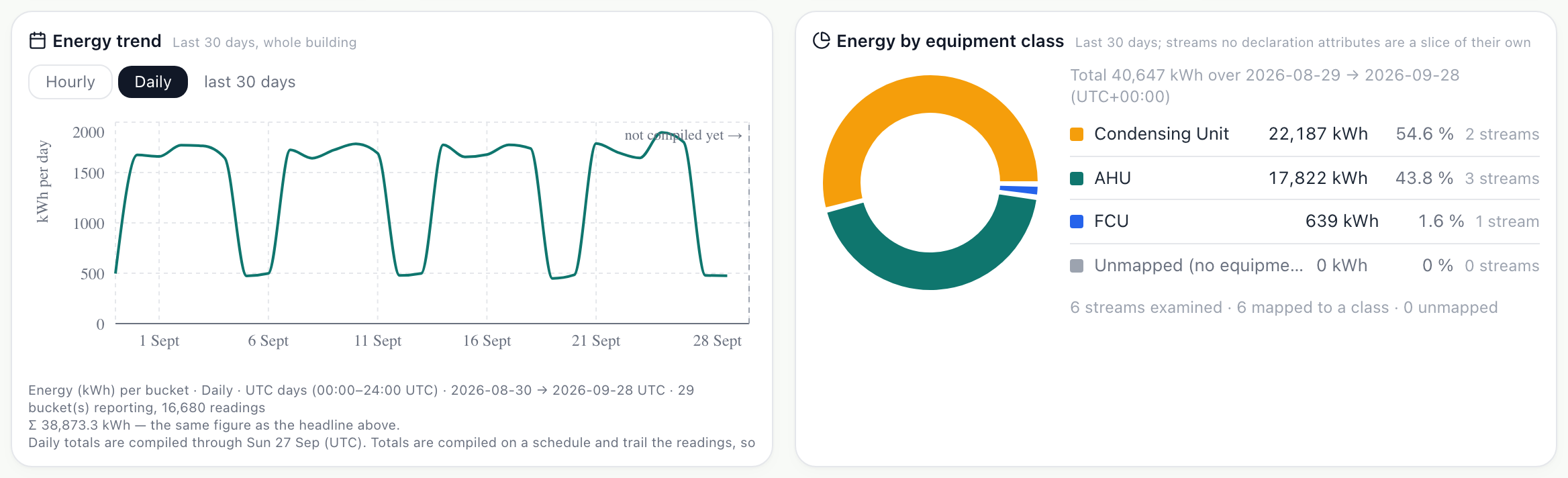 The Energy trend chart of daily use, with lower weekend days, beside a ring chart splitting the energy between kinds of equipment.
